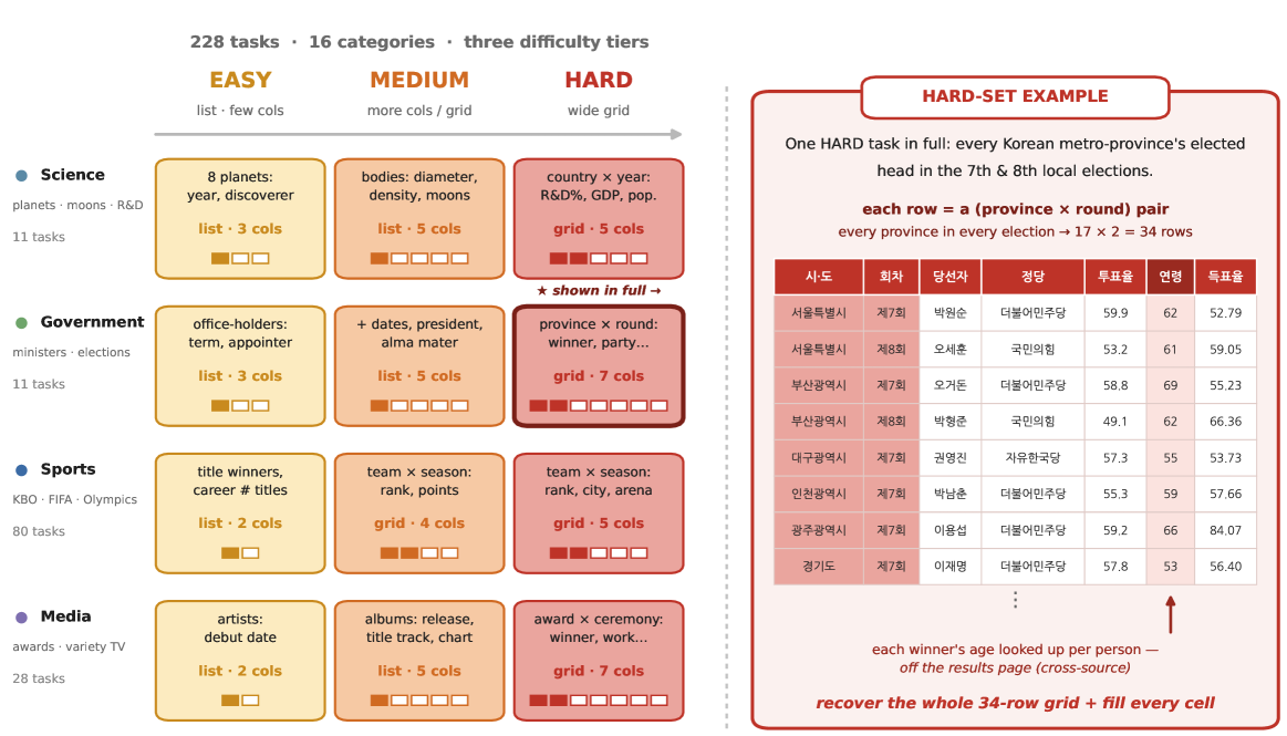 Ko-WideSearch benchmark overview