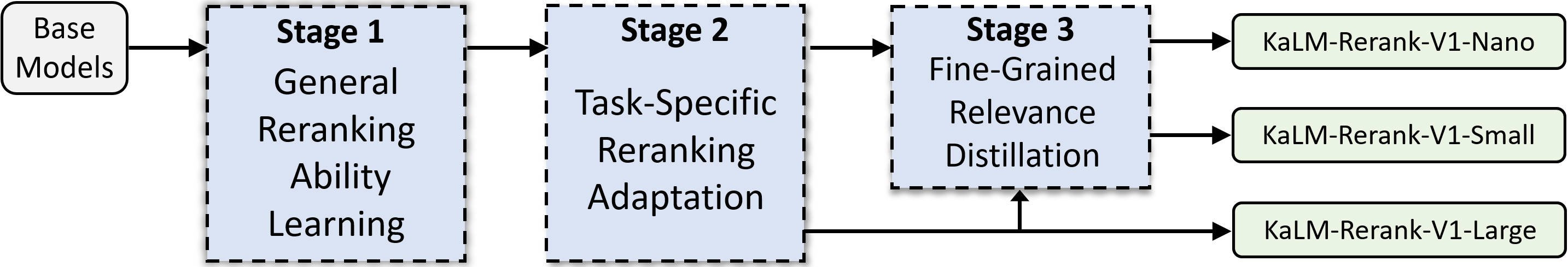 Multi-stage training