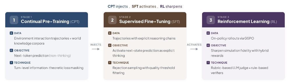 Three-stage training pipeline