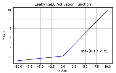 Explain Step Threshold and Leaky ReLU Activation Functions i2tutorials