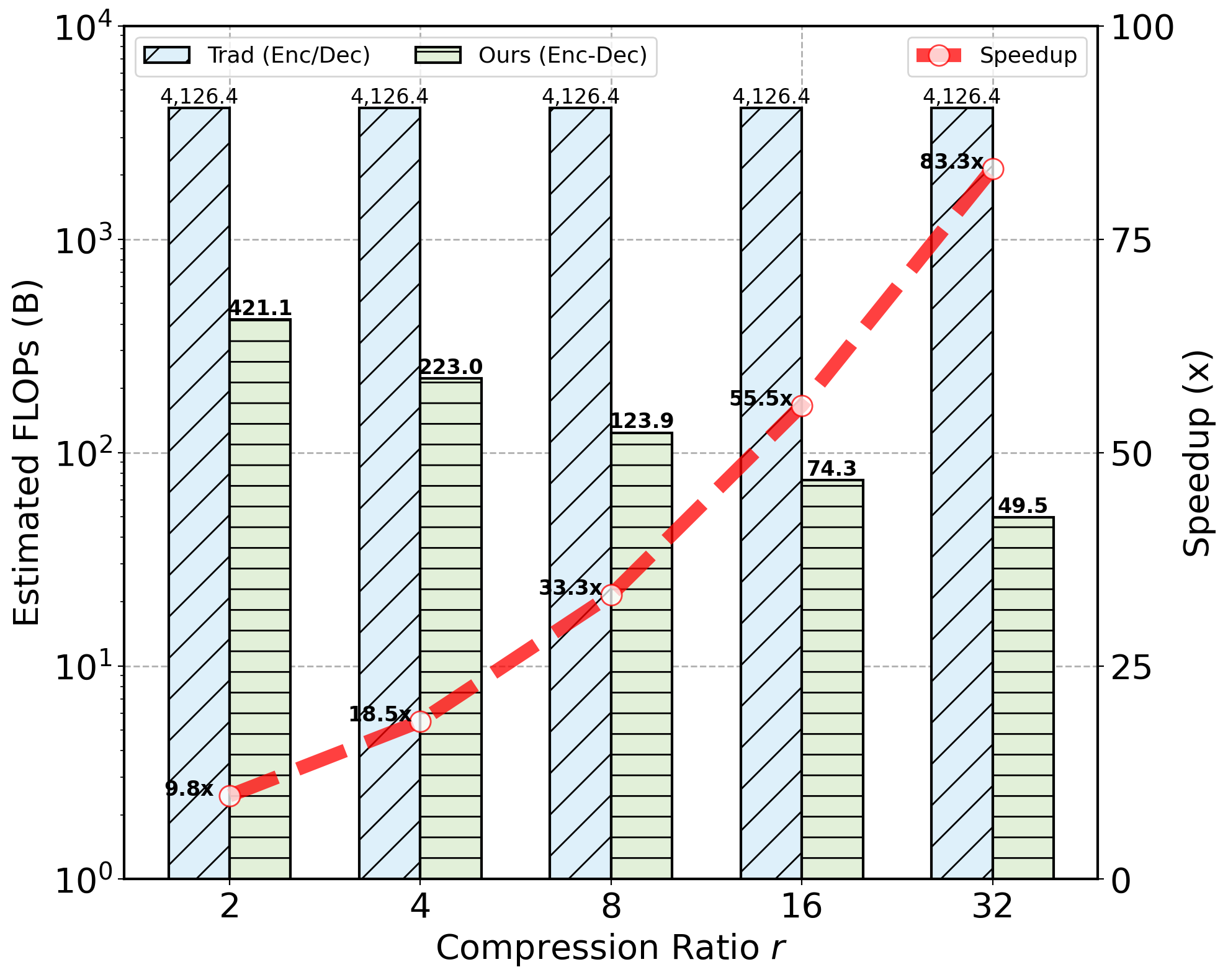 Time complexity by compression ratio