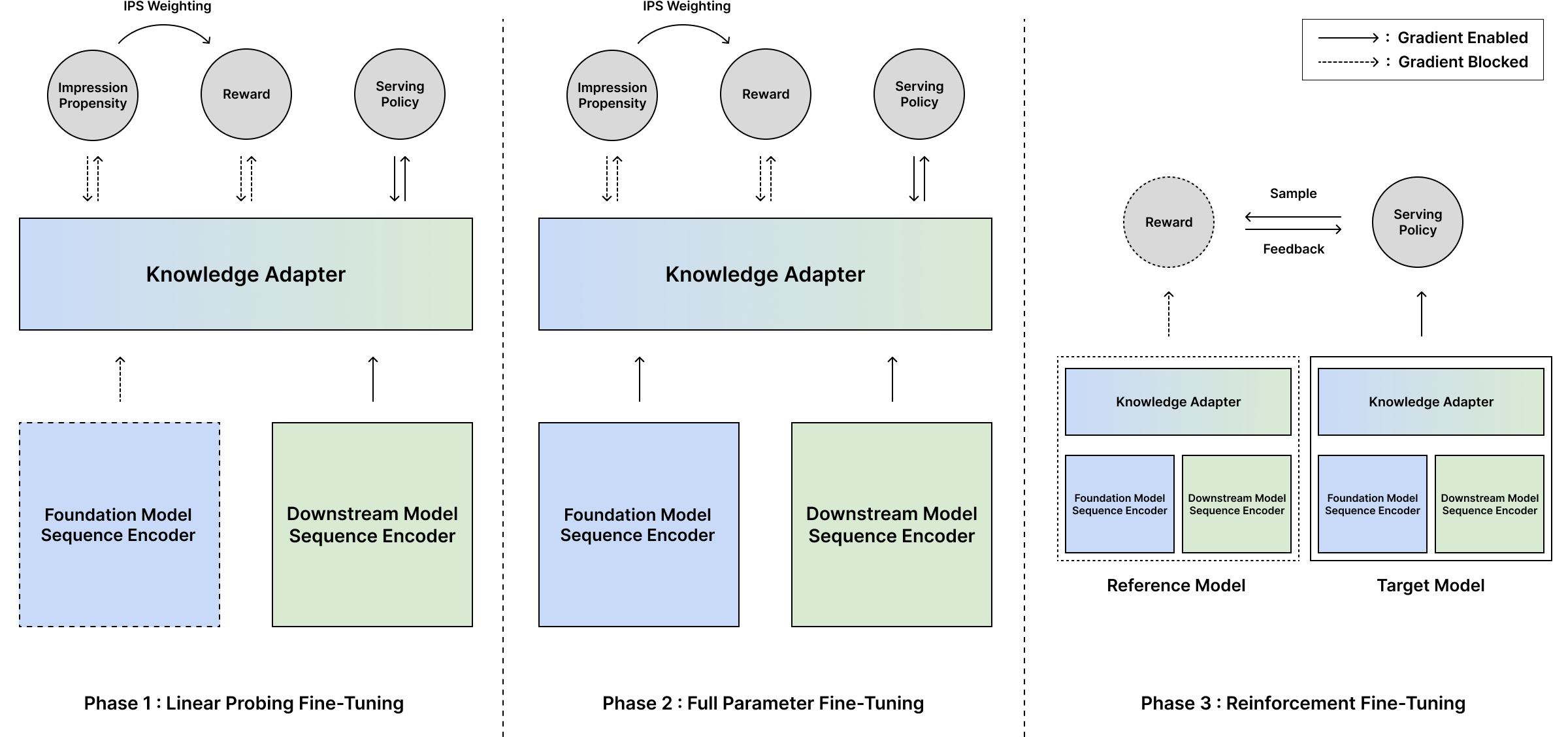3단계 post-training 파이프라인 (논문 Figure 2). 실선은 gradient 가 흐르는 경로, 점선은 고정되거나 detach 된 경로