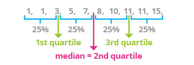 Learn The Basics Of Statistics | Online Interactive Course | Vertabelo Academy