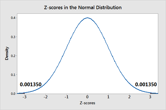 Distribution of Z-scores for finding outliers.