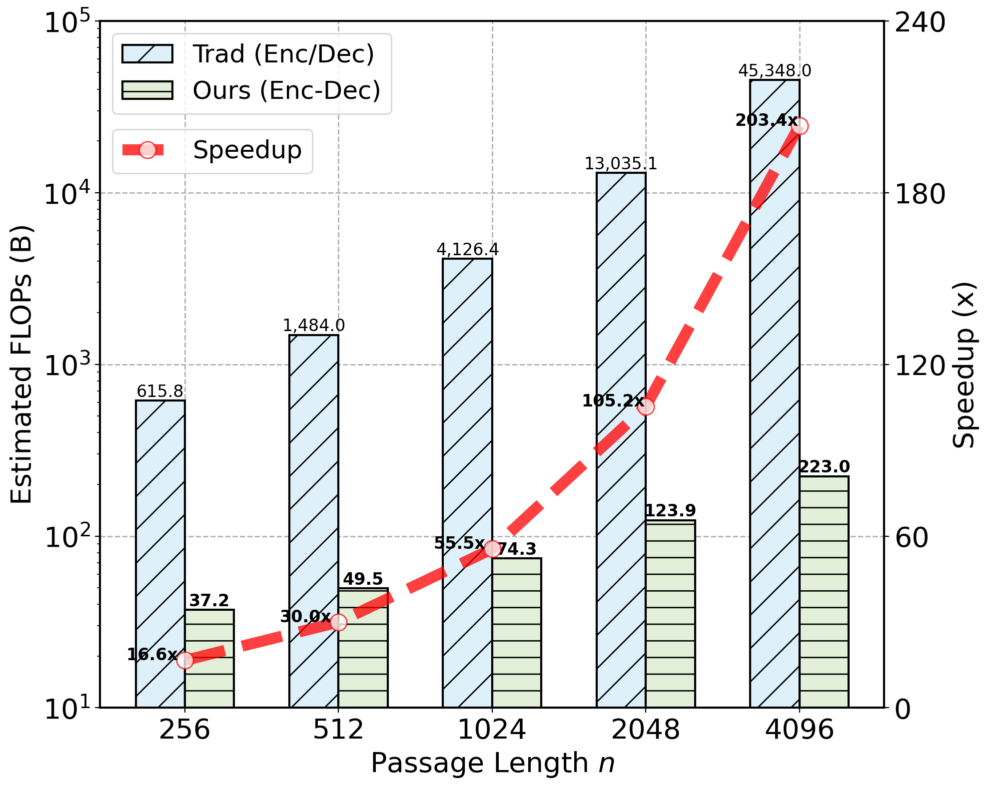 Time complexity by passage length