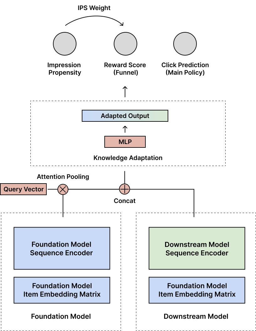 Foundation–expert 구조 (논문 Figure 1)